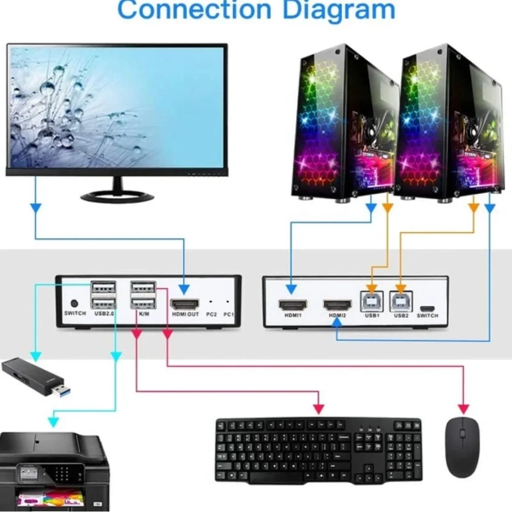 4K 2X1 HDMI USB KVM Switch 2 Port HDMI KVM Selector for 2 Computer Sharing New